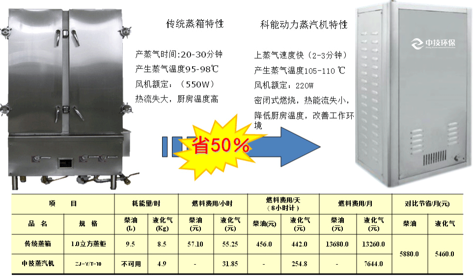 傳統蒸箱與中技蒸汽機特性對比