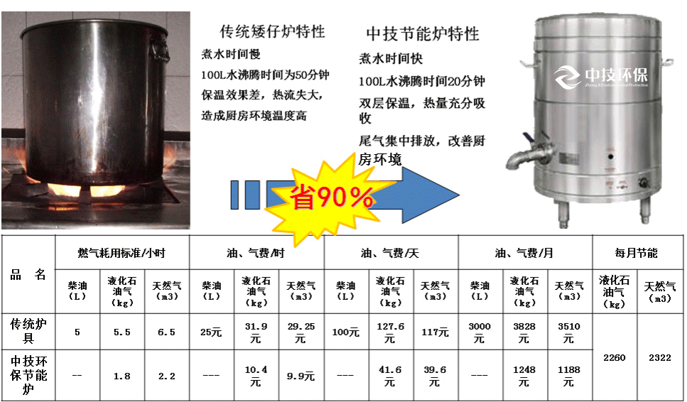 同爐具與中技節能爐特性對比